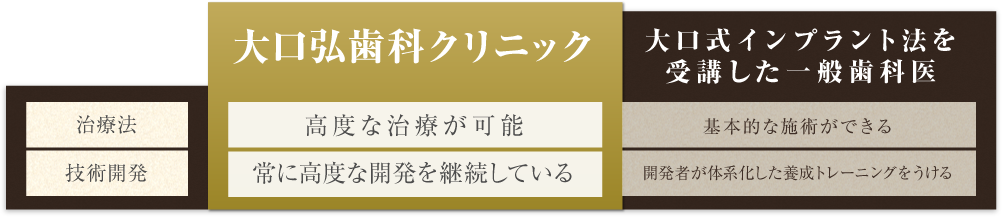 大口式（OAM）インプラント法と通常のインプラントの比較表