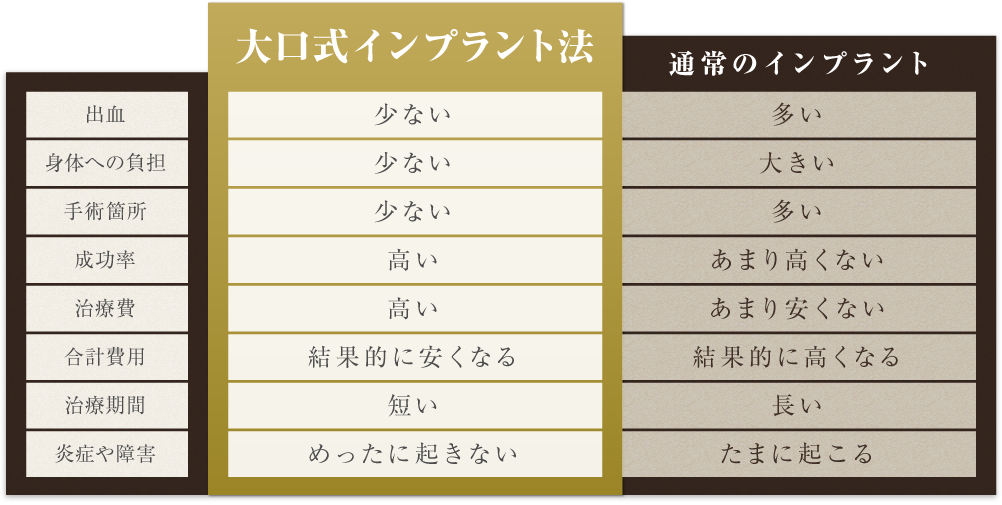 大口式（OAM）インプラント法と通常のインプラントの比較表