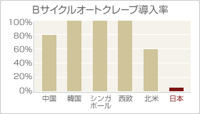 Bサイクルオートクレーブ導入率